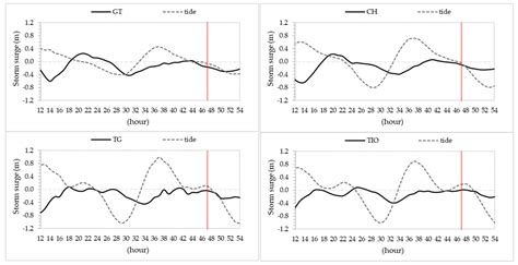 JMSE | Free Full-Text | A Numerical Study on Storm Surge Dynamics ...