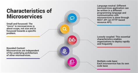 Microservices Architecture A Brief History At Zoomdata Dzone - Riset