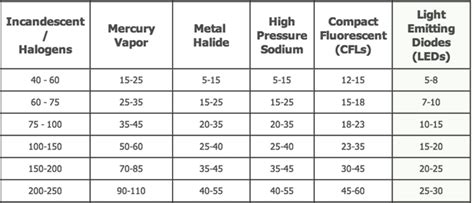 Led Watt Conversion Chart Conversion Chart Smart Lighting Lighting ...