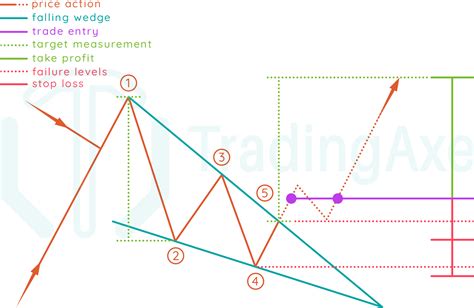 How To Trade Falling Wedge Chart Pattern | TradingAxe