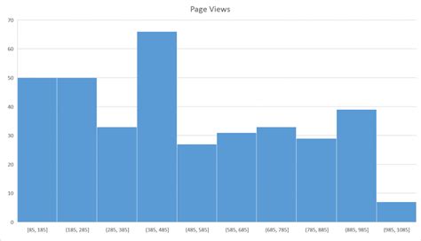 Create a histogram in excel - sopcommon