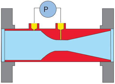 venturi-flowmeter | Fox Venturi Products