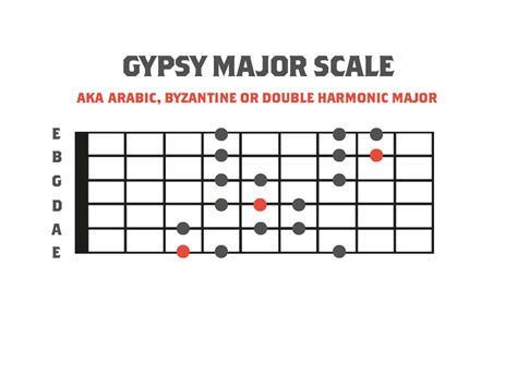 Exotic Scales and Modes » Gypsy Major Scale » Strings Of Rage™