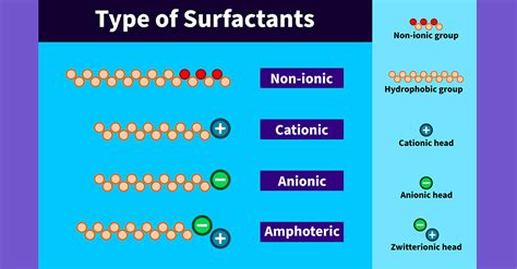 types of surfactants