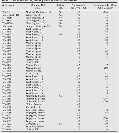 Table 1 from A dual-strain feline calicivirus vaccine stimulates ...