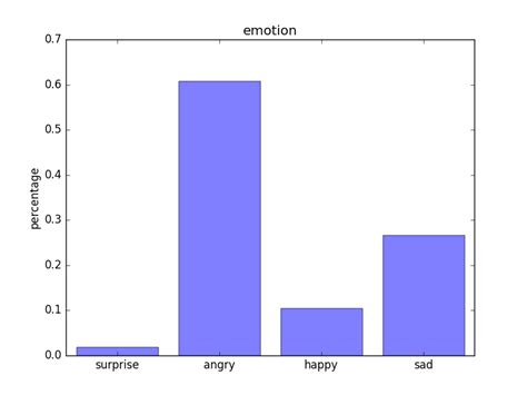 Detected micro-expression of the test subject. | Download Scientific ...