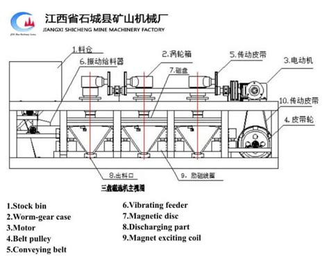 Three Disc Dry Magnetic Separator - JXSC Machine