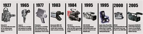 Camera Photography History And Evolution | master camera