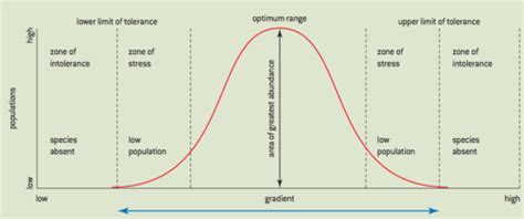 Ecological Tolerances Flashcards | Quizlet