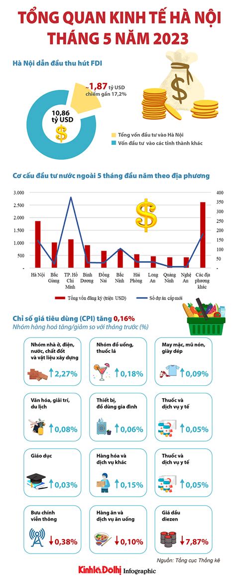 Tổng quan kinh tế Hà Nội tháng 5 năm 2023