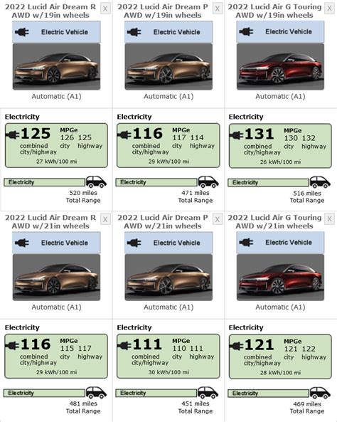 Lucid Air EPA Range And Efficiency Results Compared