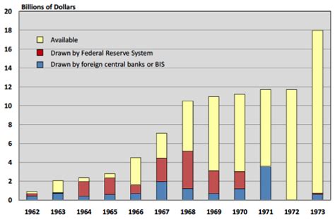 The operation and demise of the Bretton Woods system: 1958 to 1971 | CEPR