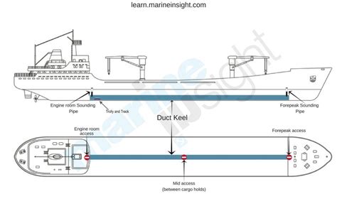 Importance Of Ship's Keel and Types Of Keel