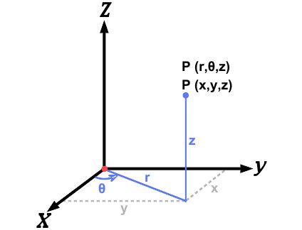 The Cylindrical Coordinate System