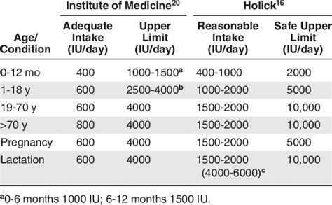 Recommendations for Vitamin D Intake | Download Table