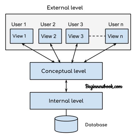 The Complete Guide to Database Schema - Edraw