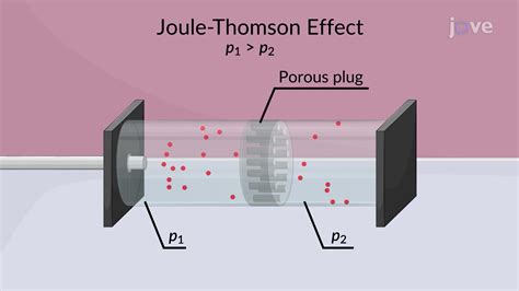 Joule-Thomson Effect | Physics | JoVe