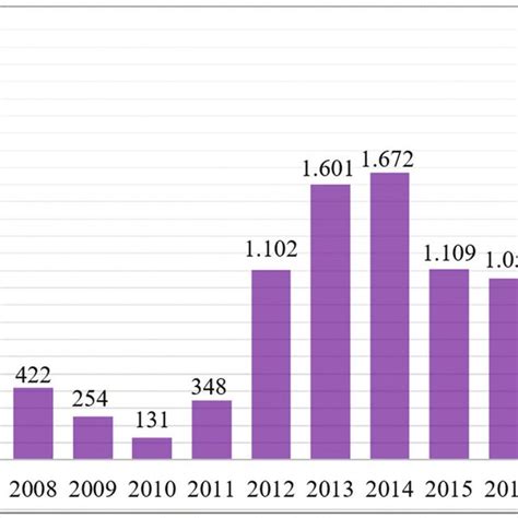 Distribution of bTB outbreak numbers in Turkey (2005-2020) (OIE-WAHIS) | Download Scientific Diagram