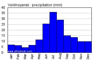 Verkhoyansk, Russia Annual Precip Climate with monthly and yearly ...