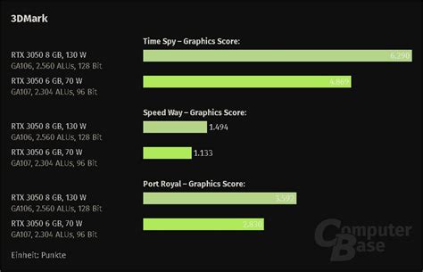 NVIDIA Launches GeForce RTX 3050 (6 GB) with 50% Less Power Draw, 20% Lower Performance: Benchmarks