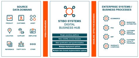 Stibo Systems and NSW conclude One Global Partner Program