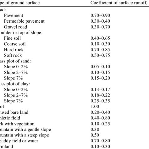 Guidelines for surface runoff coefficients by the Ministry of... | Download Table