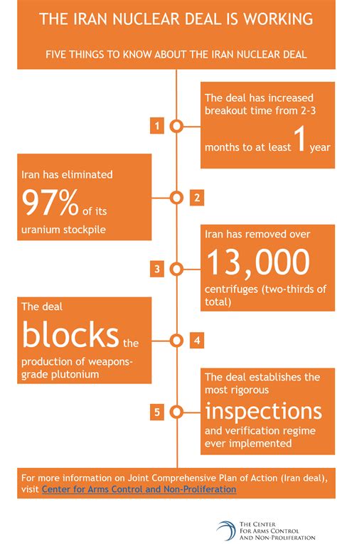 The Iran Nuclear Deal is Working - Center for Arms Control and Non-Proliferation