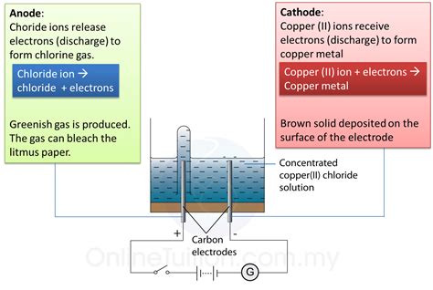 Electrolysis-of-copper-chloride-observations