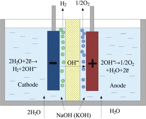 Schematic diagram of the alkaline electrolysis cell [34]. | Download ...