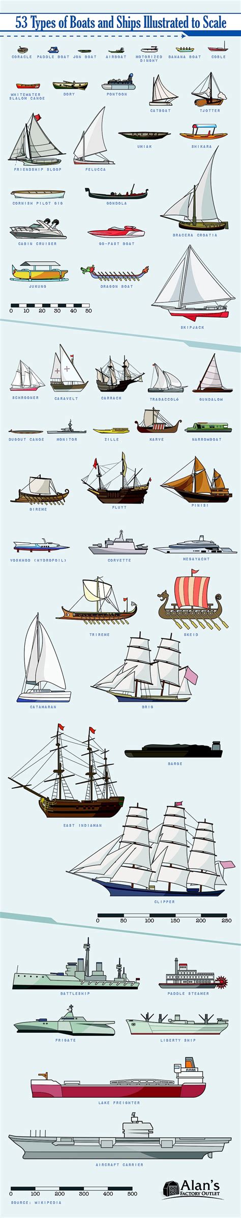 53 types of boats and ships, illustrated to scale : r/coolguides