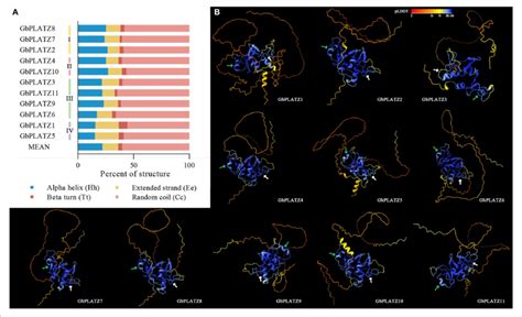 | Protein secondary and tertiary structure prediction of GbPLATZs. (A ...