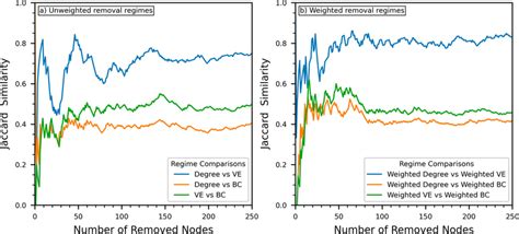 The Jaccard similarity coefficient of the node sets removed from the ...