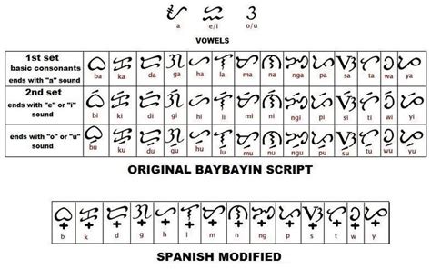 Image result for baybayin alphabet | Baybayin, Filipino words, Verb words