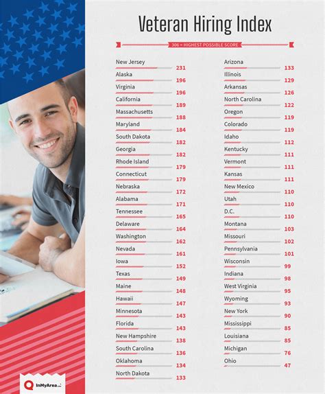 Best States For Hiring Veterans - InMyArea.com