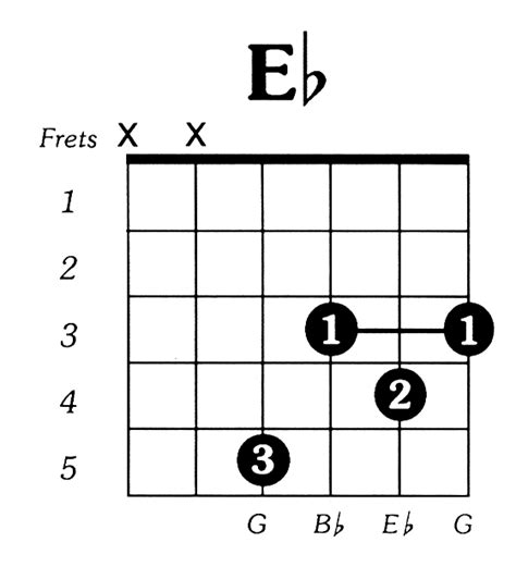 Eflat Major Guitar Chord | Guitar chords, Guitar chord chart, Easy ...