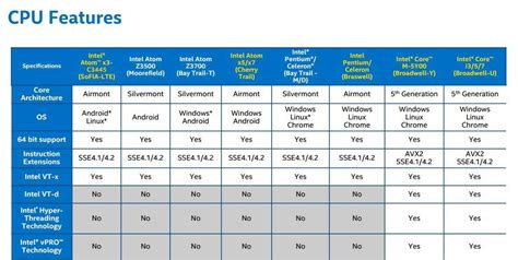 A detailed overview of the Intel ultramobile processor range.