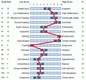 Personality Traits are Crucial to Job Performance: The 16pf® in ...