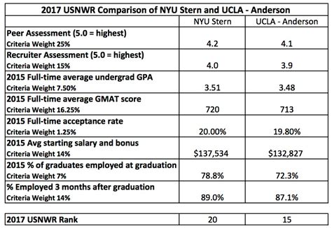 Press Release | Why Stern’s Ranking Fell to 20, and Why You Shouldn’t ...