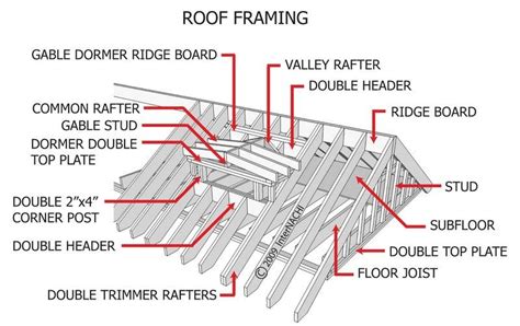 Ridge Beam Question - Specific Inspection Topics / Structural Inspections - InterNACHI®️ Forum ...