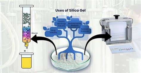 Silica Gel for Column Chromatography | Blog