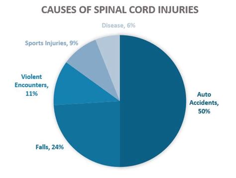 spinal-cord-injury-causes | Pope McGlamry