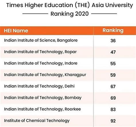 The Times Higher Education (THE) Asia University Ranking for 2020 was launched recently.