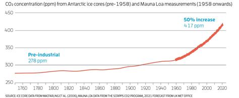 Climate change in graphics: The charts that show we must act now | New ...