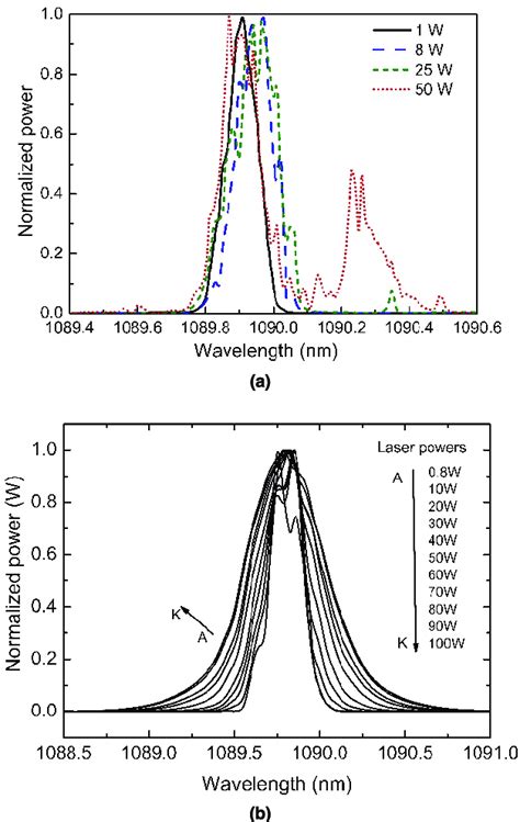 The laser linewidth of (a) the distributed pumped laser and (b) a ...