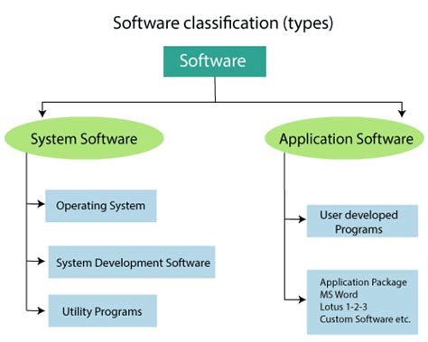 What is Software ? - Types, System & Application Software