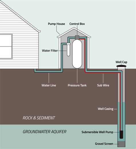 Well Pumps And Tanks – Arcadia Drilling