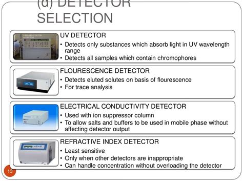 HPLC method development