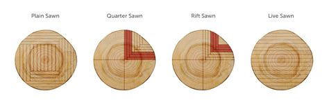 What is the difference between Plain Sawn, Quarter Sawn, Rift Sawn and Live Sawn Lumber?