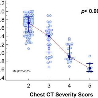 HDL-C levels according to the chest CT severity scores in the COVID-19 ...