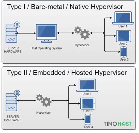 Hypervisor là gì? Đôi nét về phần mềm giám sát máy ảo